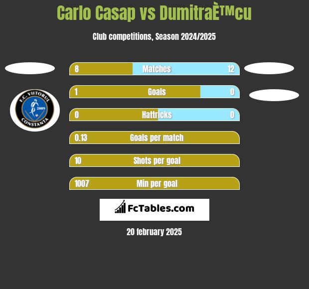 Carlo Casap vs DumitraÈ™cu h2h player stats