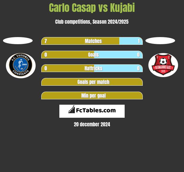 Carlo Casap vs Kujabi h2h player stats