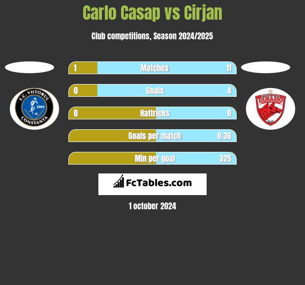 Carlo Casap vs Cirjan h2h player stats