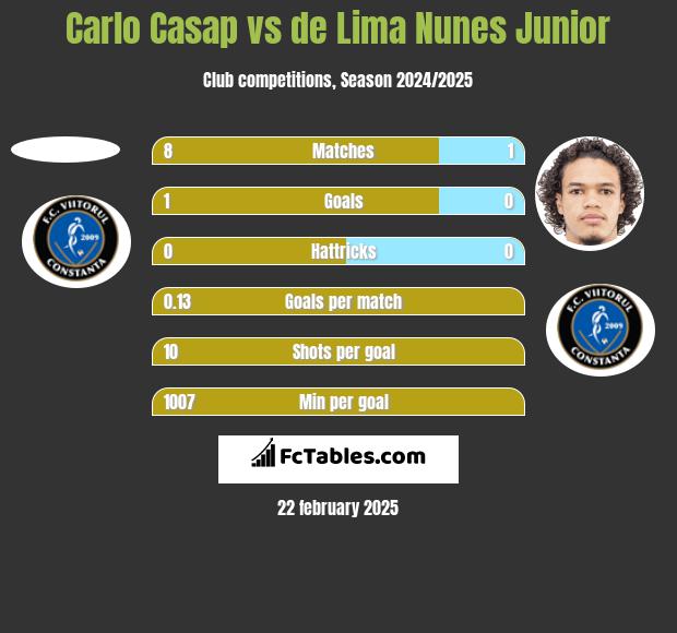 Carlo Casap vs de Lima Nunes Junior h2h player stats