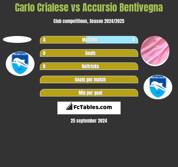 Carlo Crialese vs Accursio Bentivegna h2h player stats