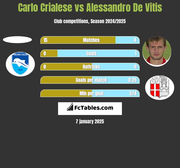 Carlo Crialese vs Alessandro De Vitis h2h player stats