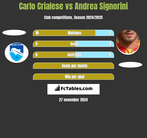 Carlo Crialese vs Andrea Signorini h2h player stats