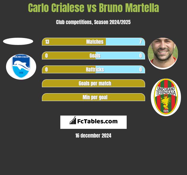 Carlo Crialese vs Bruno Martella h2h player stats