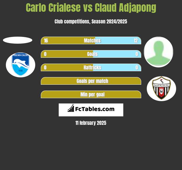 Carlo Crialese vs Claud Adjapong h2h player stats