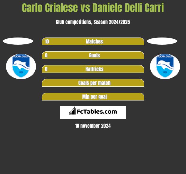 Carlo Crialese vs Daniele Delli Carri h2h player stats