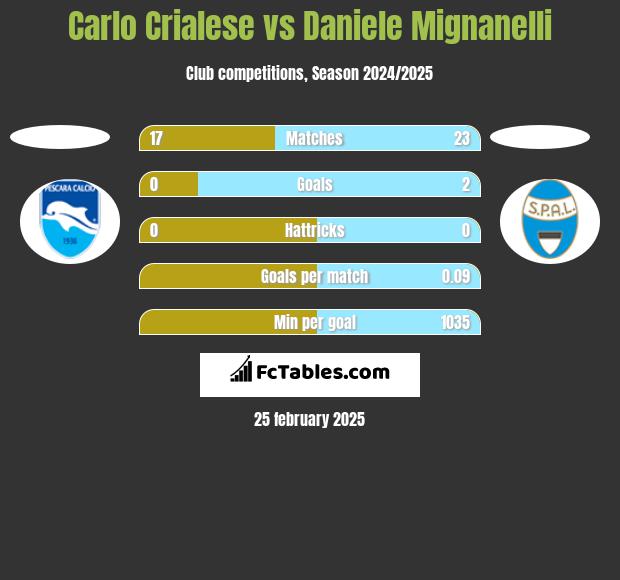 Carlo Crialese vs Daniele Mignanelli h2h player stats