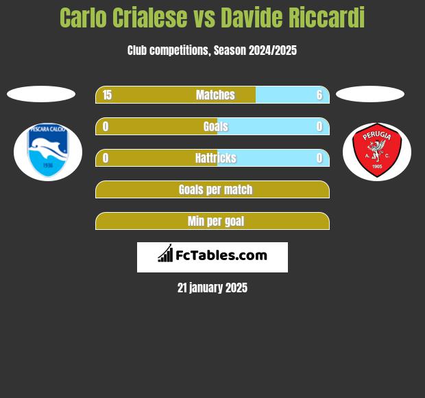 Carlo Crialese vs Davide Riccardi h2h player stats