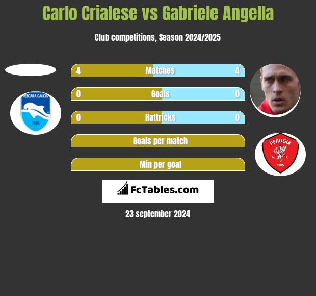 Carlo Crialese vs Gabriele Angella h2h player stats