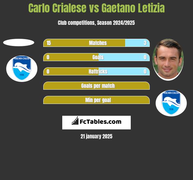 Carlo Crialese vs Gaetano Letizia h2h player stats