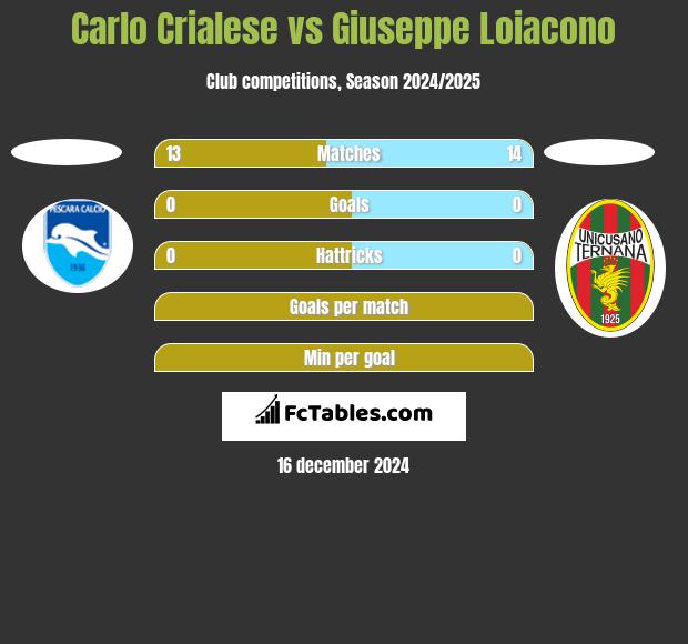 Carlo Crialese vs Giuseppe Loiacono h2h player stats