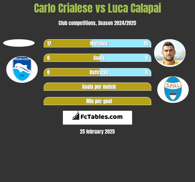 Carlo Crialese vs Luca Calapai h2h player stats