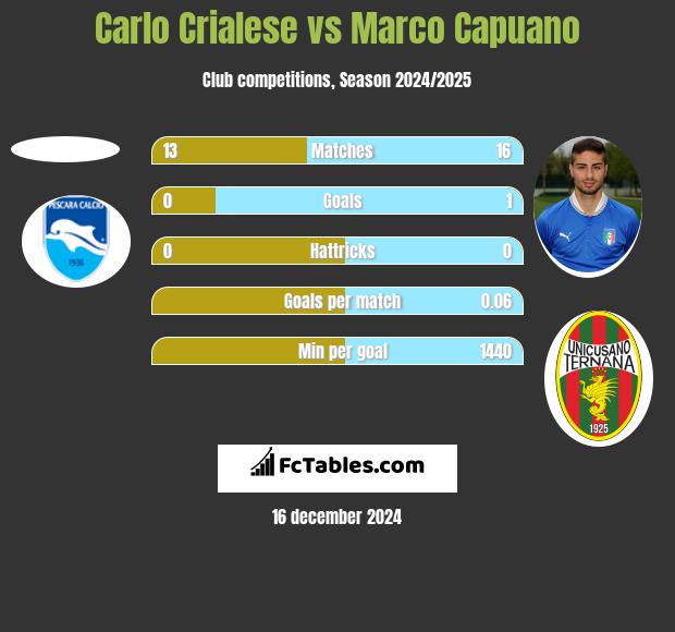 Carlo Crialese vs Marco Capuano h2h player stats