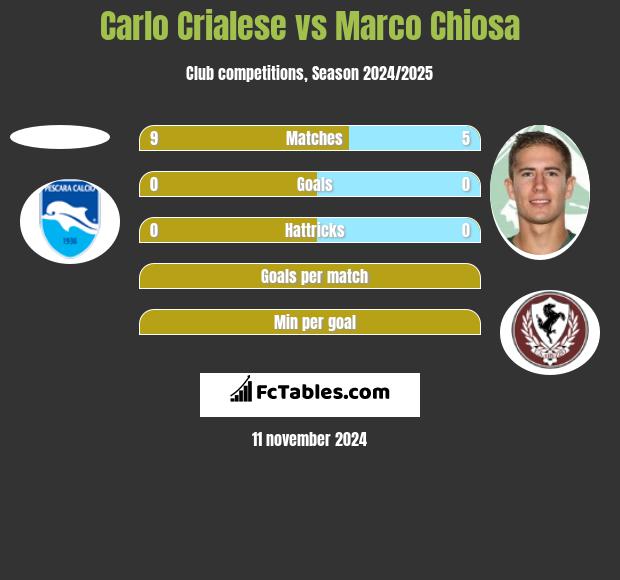 Carlo Crialese vs Marco Chiosa h2h player stats