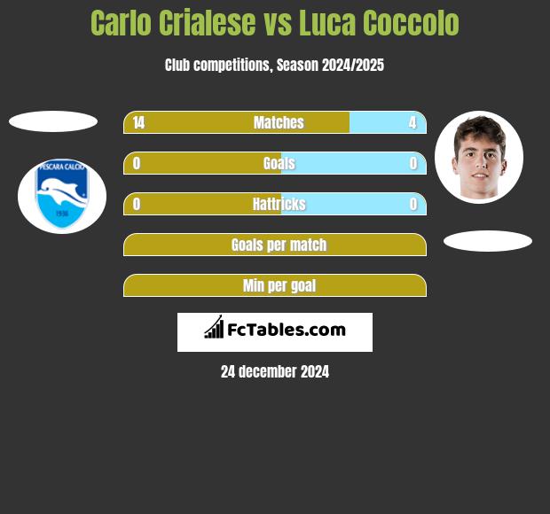 Carlo Crialese vs Luca Coccolo h2h player stats