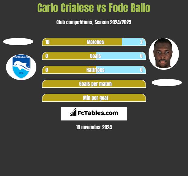 Carlo Crialese vs Fode Ballo h2h player stats