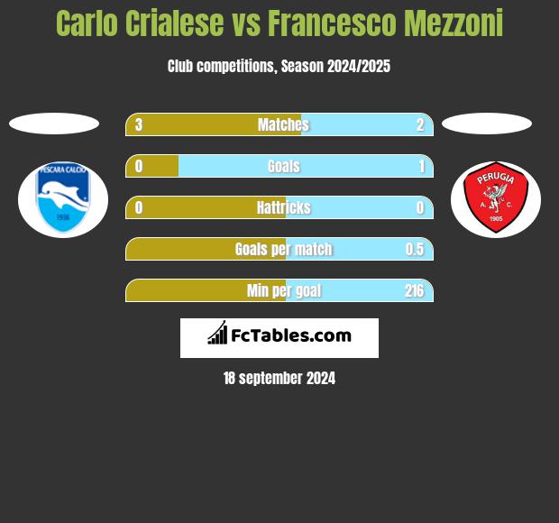 Carlo Crialese vs Francesco Mezzoni h2h player stats