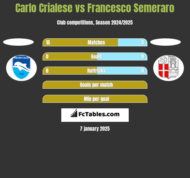 Carlo Crialese vs Francesco Semeraro h2h player stats