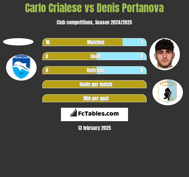 Carlo Crialese vs Denis Portanova h2h player stats