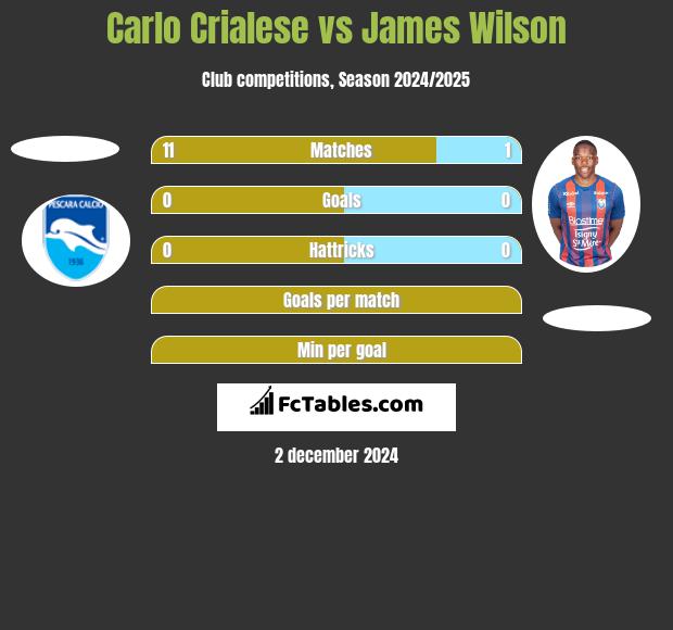 Carlo Crialese vs James Wilson h2h player stats