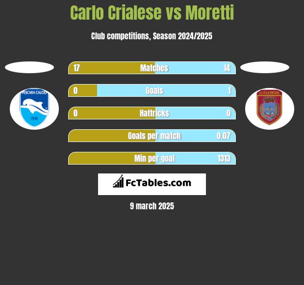 Carlo Crialese vs Moretti h2h player stats