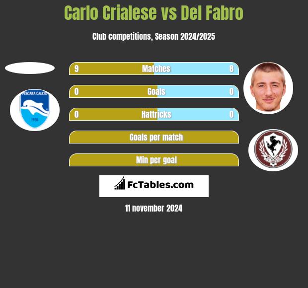 Carlo Crialese vs Del Fabro h2h player stats