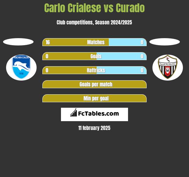 Carlo Crialese vs Curado h2h player stats