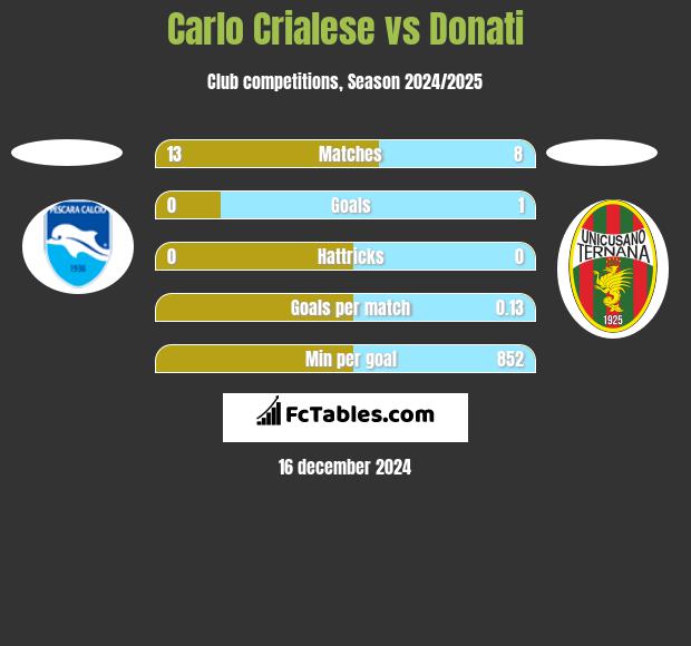 Carlo Crialese vs Donati h2h player stats