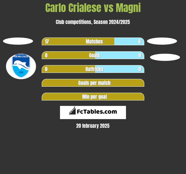 Carlo Crialese vs Magni h2h player stats