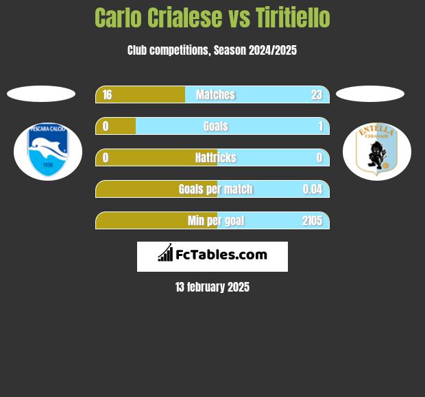 Carlo Crialese vs Tiritiello h2h player stats