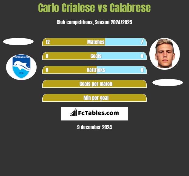 Carlo Crialese vs Calabrese h2h player stats