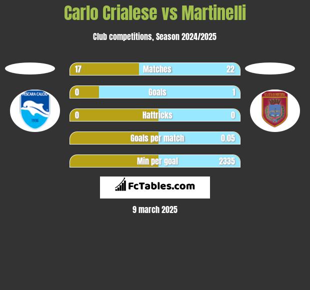 Carlo Crialese vs Martinelli h2h player stats