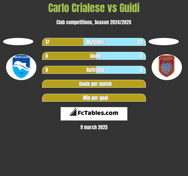 Carlo Crialese vs Guidi h2h player stats