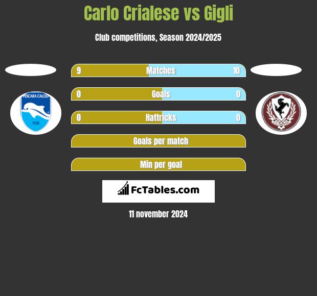 Carlo Crialese vs Gigli h2h player stats