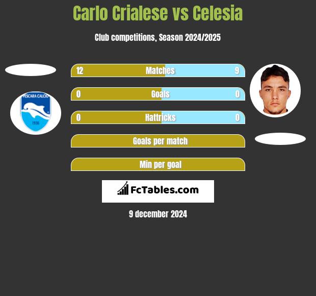 Carlo Crialese vs Celesia h2h player stats