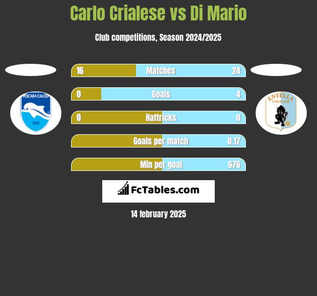 Carlo Crialese vs Di Mario h2h player stats