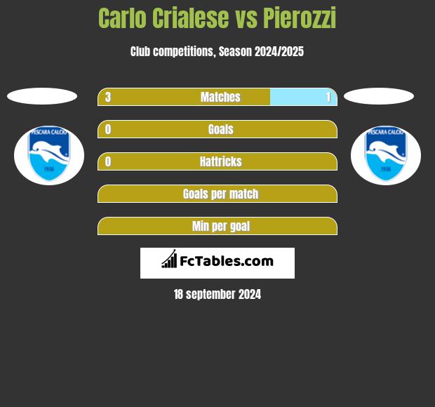 Carlo Crialese vs Pierozzi h2h player stats