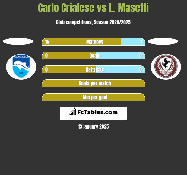 Carlo Crialese vs L. Masetti h2h player stats