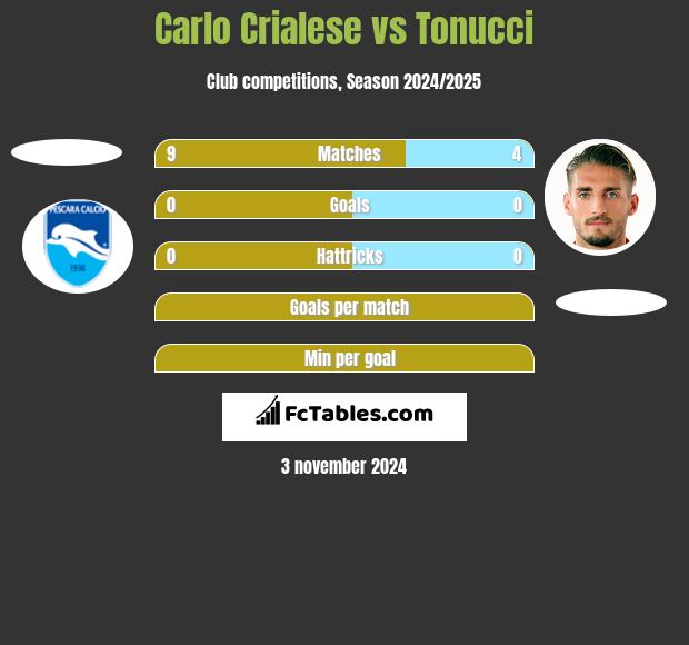 Carlo Crialese vs Tonucci h2h player stats