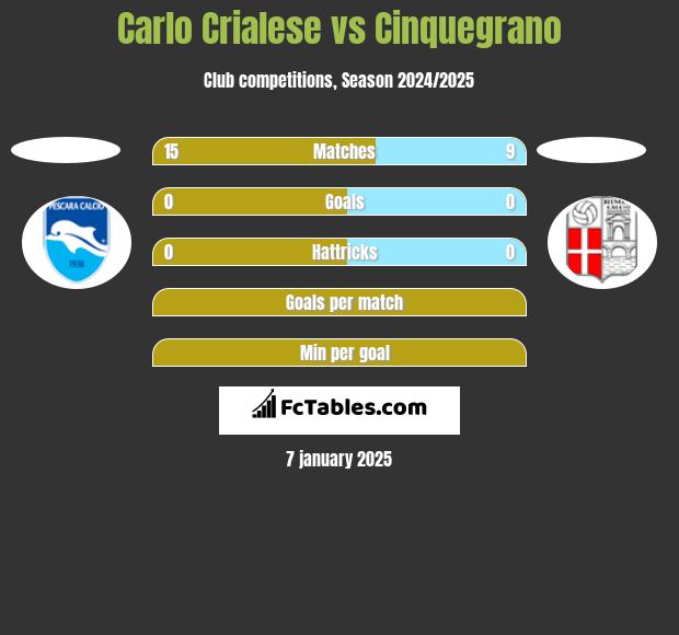 Carlo Crialese vs Cinquegrano h2h player stats