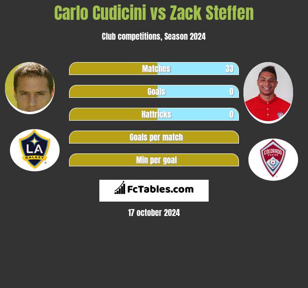 Carlo Cudicini vs Zack Steffen h2h player stats