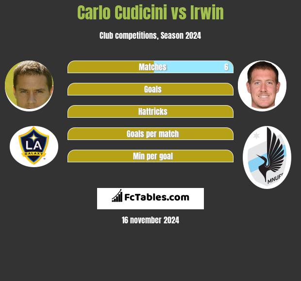 Carlo Cudicini vs Irwin h2h player stats