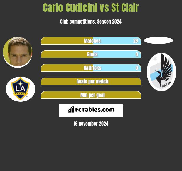 Carlo Cudicini vs St Clair h2h player stats