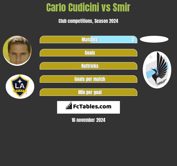 Carlo Cudicini vs Smir h2h player stats