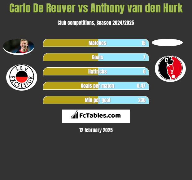 Carlo De Reuver vs Anthony van den Hurk h2h player stats