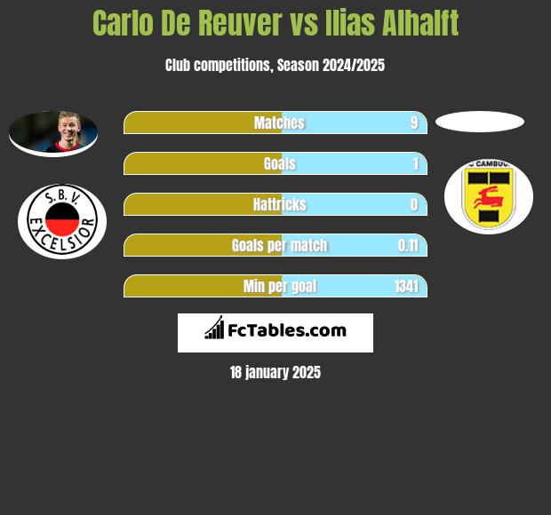 Carlo De Reuver vs Ilias Alhalft h2h player stats