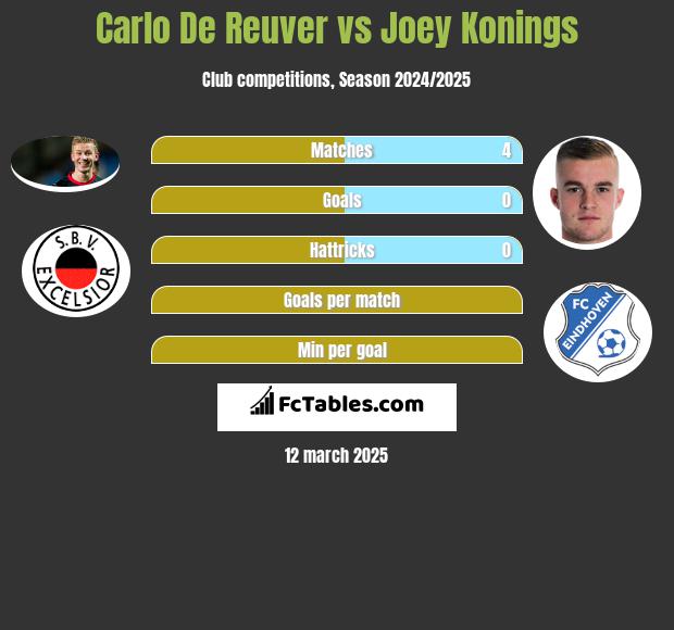 Carlo De Reuver vs Joey Konings h2h player stats