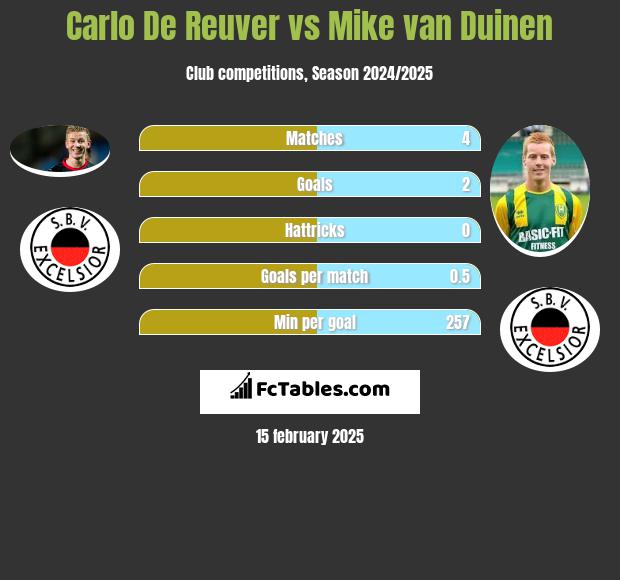 Carlo De Reuver vs Mike van Duinen h2h player stats