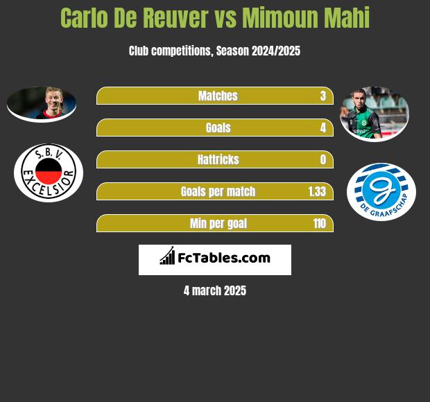 Carlo De Reuver vs Mimoun Mahi h2h player stats