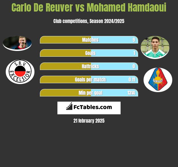 Carlo De Reuver vs Mohamed Hamdaoui h2h player stats